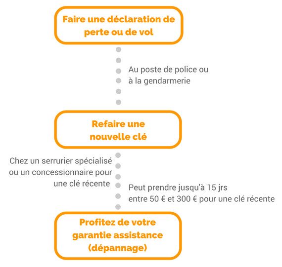 Remplacement Clé de Voiture et Moto